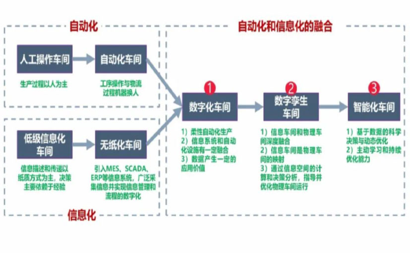 数字化工厂_泸州数字化生产线_泸州六轴机器人_泸州数字化车间_泸州智能化车间